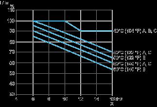 Analog input VIA configured as negative logic input ( Sink position) Derating Curves The derating curves for the drive nominal current (In) depend on the temperature, the switching frequency and the