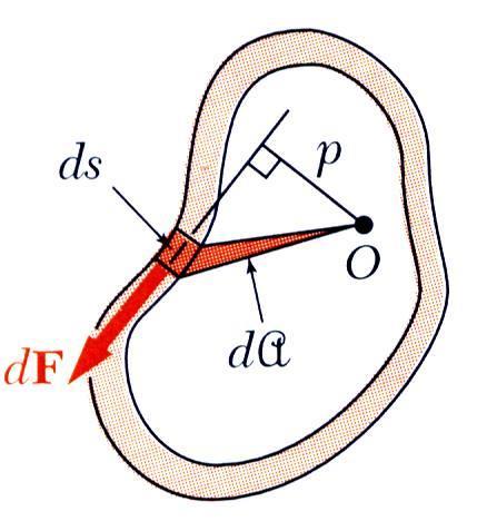 F x = 0 τ A t A Δx τ B t B Δx = 0 τ A t A = τ B t B Fluxo de Corte: q = τt Calculo do