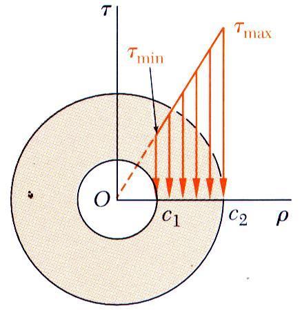Tensões no regime elástico Multiplique a equação anterior pelo módulo de elasticidade transversal, τ = Gγ Gγ = ρ c γ max τ = ρ c τ max A tensão de corte varia linearmente com a posição ρ.