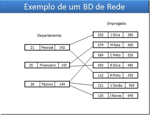 Em vez de se terem apenas vários níveis de relações um-para-muitos, o modelo em rede é uma relação membro-proprietário, na