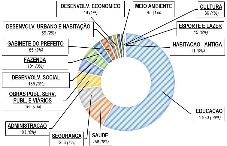 7. ANÁLISE DOS RECURSOS HUMANOS DA ADMINISTRAÇÃO DIRETA por