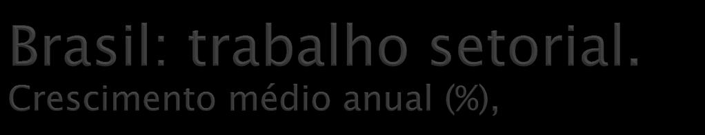 Produtividade Custo/ hora Setores 1995-2002 2003-2009 1995-2002 2003-2009 TOTAL 0,7 1,1 0,9 5,2 Agropecuária 5,8 4,2 4,7 4,4 Extrativa mineral