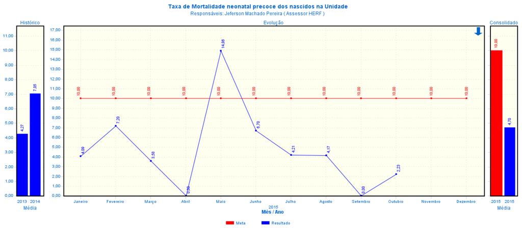 Indicador está de acordo com o previsto em contrato.