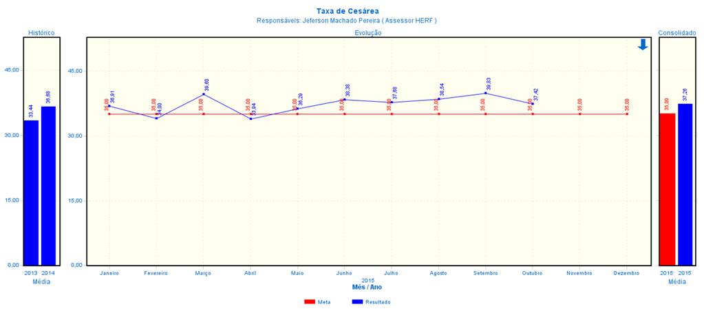 Indicador está aquém do previsto em contrato. O percentual de cesáreas permanece um pouco acima do limite de 35%.