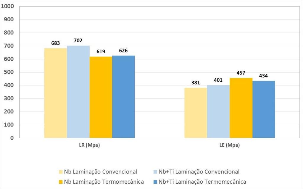 375 de escoamento, LE, limite de resistência, LR, alongamento (%), redução de área, RA e testes de impacto. Figura 6. Propriedades mecânicas de LE e LR obtidas. Figura 7.