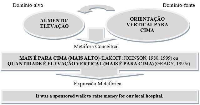 Figura 5 Metáfora Conceitual 5 Fonte: Carneiro (2009, p.