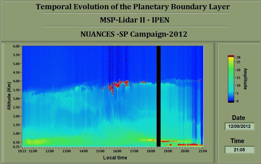 a) b) d) c) gura 2 Medidas do perfil vertical da atmosfera da RMSP para o dia 12 de Setembro Vertical Profile