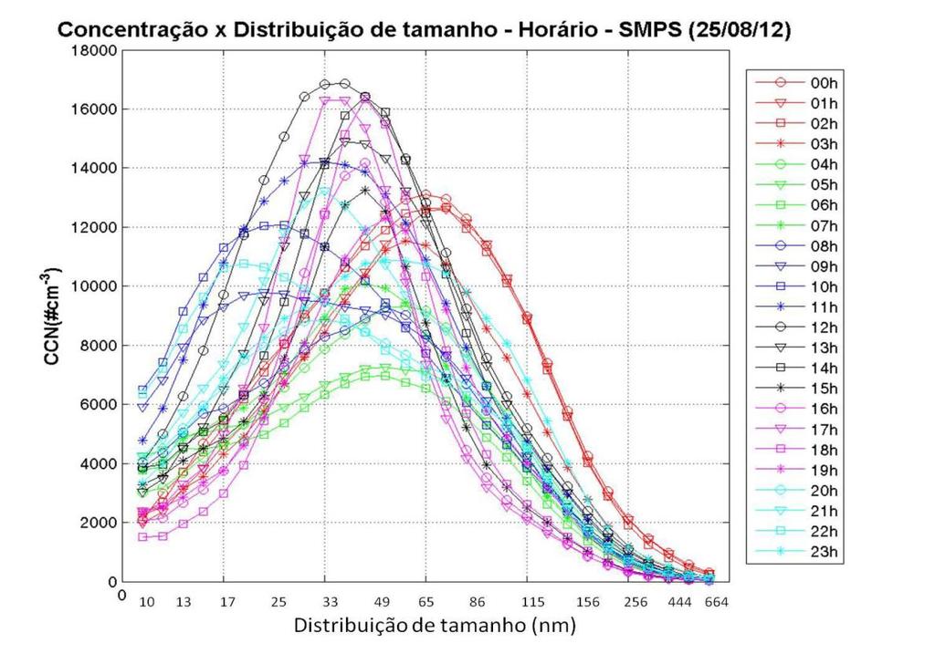 Variação temporal de CCN sob diferentes taxas de saturação