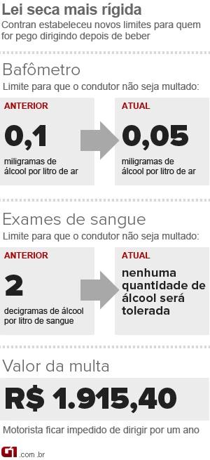 No caso do teste do bafômetro, o limite para que o condutor não seja multado passou de 0,1 miligramas de álcool por litro de ar para 0,05 mg.