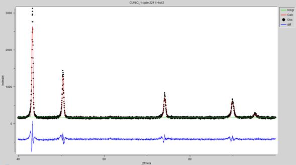 Figura 2: Difratograma de R-X da liga Cu 98% Ni 1% Al 1% A Tabela 5 resume as principais medidas de propriedades mecânicas realizadas a temperatura ambiente (300K) obtidas em amostras de Cu-Ni-Al com