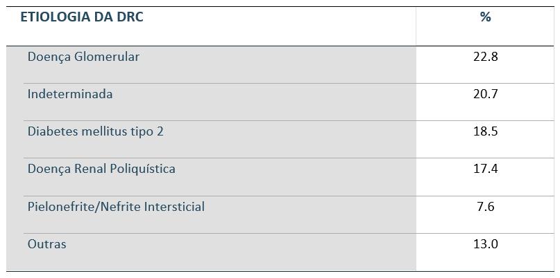 A principal etiologia da DRC destes recetores foi a doença glomerular (22.8%), tendo sido ainda apuradas mais cinco categorias etiológicas (Tabela II).