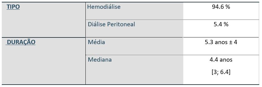 4% diálise peritoneal, tendo sido o período médio deste tratamento de 5.3 anos ± 4 (Tabela III).