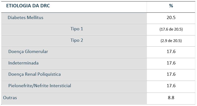 7% são indivíduos do sexo masculino. A principal causa de DRC neste grupo é a diabetes mellitus (20.5%), seguida das apresentadas na Tabela V.
