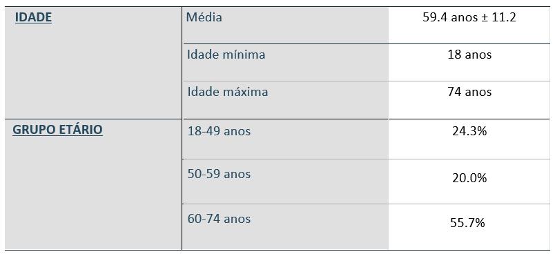 C. Perfil biodemográfico dos dadores do grupo de recetores idosos Quanto ao perfil dos dadores utilizados no grupo de recetores idosos: 96.