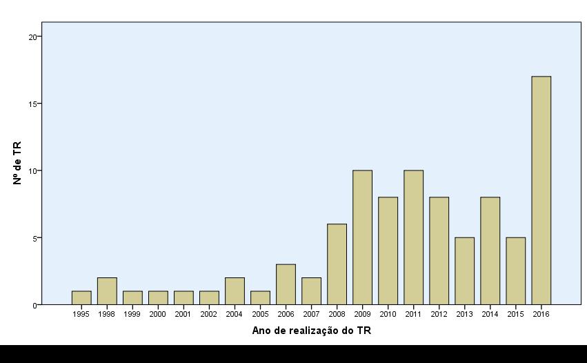 RESULTADOS A. Caracterização da amostra de recetores idosos no pré-transplante De um total de 1988 TR, entre maio de 1995 e dezembro de 2016, 94 (4.7%) foram em pacientes com 65 anos (Fig. 1).