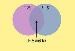 diagrama de Venn 17 / 26 exercícios sobre probabilidade de A ou B: dados 2 eventos, A e B, qual é a probabilidade de se ter A OU B?