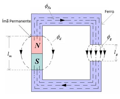 62 Figura 21: Circuito magnético com ímã permanente, núcleo de ferro e entreferro Fonte: SILVEIRA, Marilia Amaral, (2003).