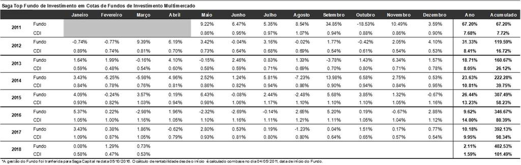 SAGA TOP FIC FIM - Análise mensal Retorno no mês 0.73% Retorno no ano 2.11% Volatilidade (21du) 2.