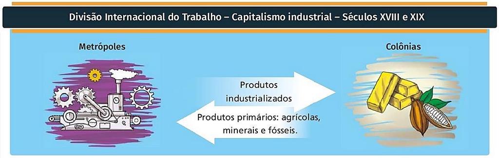Capitalismo Industrial Contexto: Do final do séc. XVIII até os fins do séc. XIX Características: A riqueza vinha da indústria (produção/máquinas).