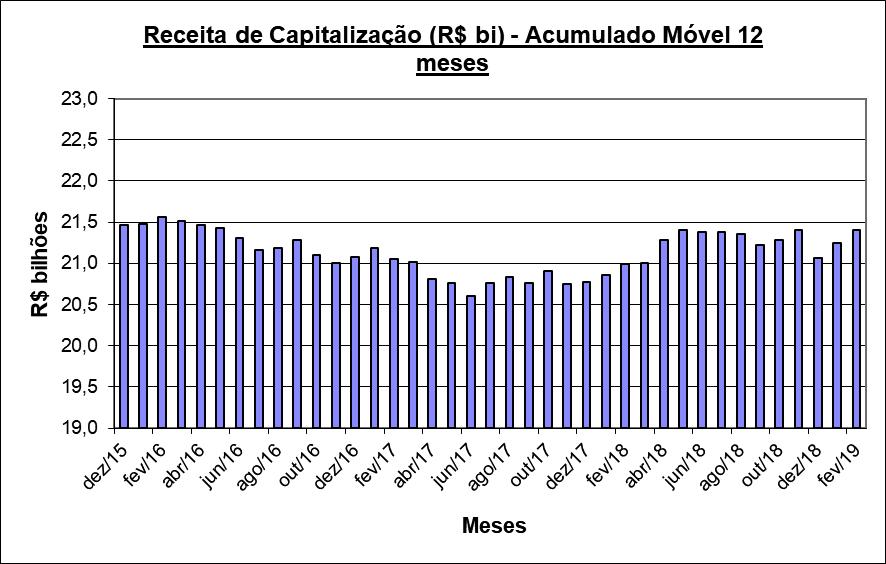 3.2) Receita de Seguros, por tipo Na análise total do segmento de seguros, Tabela 11 Faturamento de Outros Setores Nesse capítulo, segregamos a análise do a variação em 2019, até agora, está em 9%