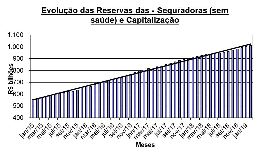 de seguros como um todo (informações Abaixo, gráfico com a evolução das Tabela 14 Valores acumulados Tabela 17 Valores acumulados vindas da SUSEP). Devemos fechar em 2018 reservas.