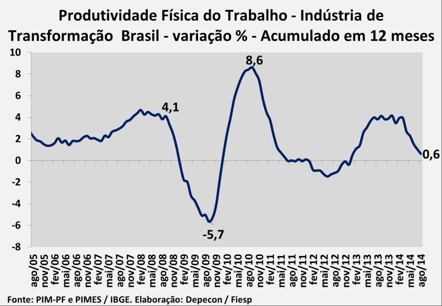 Produtividade Física do Trabalho na Indústria de Transformação em Agosto de 2014 Outubro/2014 BRASIL A produtividade física do trabalho da Indústria de Transformação registrou aumento de 1,1% em