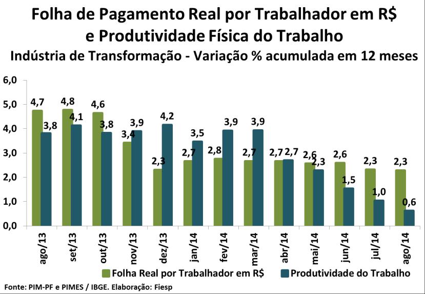 aumento da produtividade no acumulado em 12 meses voltou a ser inferior ao aumento da folha de pagamento real por trabalhador em reais nesta mesma