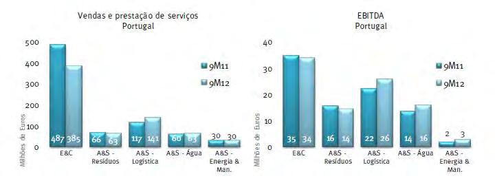 Tal como referido, o segmento de resíduos em Portugal registou um abrandamento, quer em termos de atividade (2012: volume de negócios de 62,7 milhões de euros; 2011: volume de negócios de 66,5