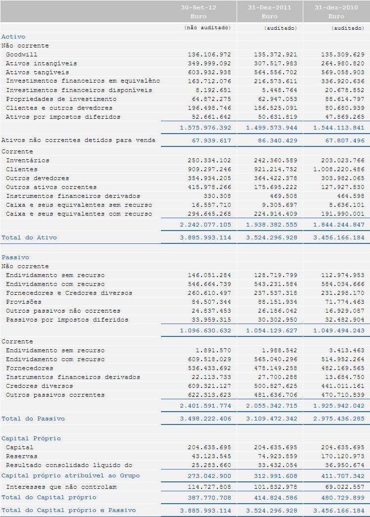 12.3.5 Demonstrações da posição financeira consolidada em 30 de