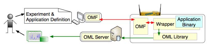 Pode ser feito um wrapper para uma aplicação, usando um módulo de Ruby fornecido, o oml4r, que recolhe o output desta aplicação e envia-o ao servidor OML (figura 4.7). Figura 4.