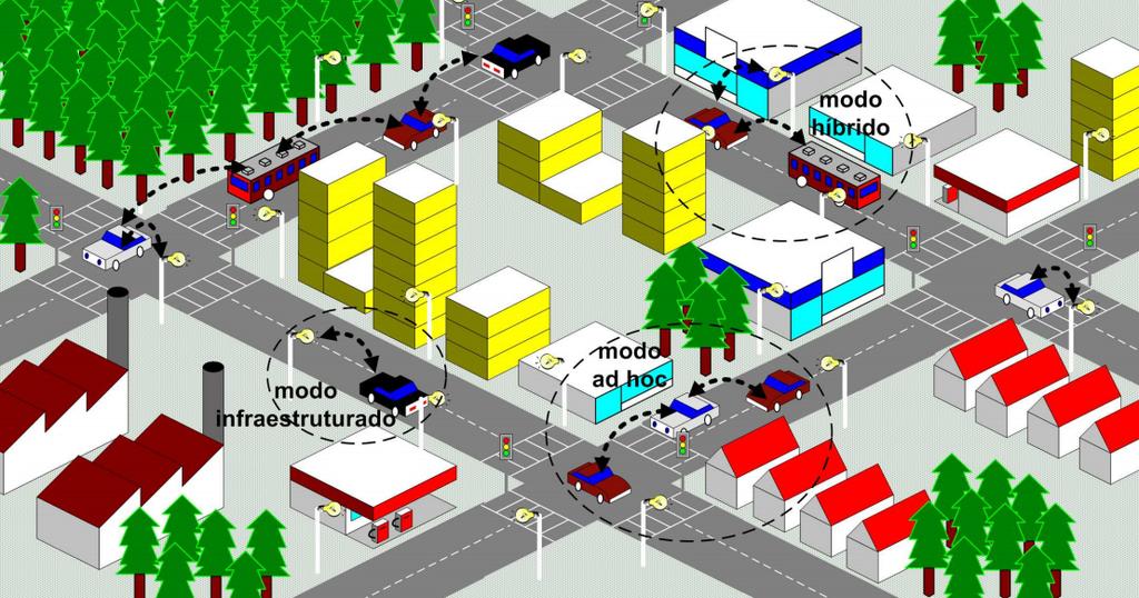 2.2.1.1 Arquiteturas das Redes Veiculares Os recentes avanços em tecnologias de rede wireless permitem uma implantação de arquiteturas de redes veiculares em ambientes rurais, citadinos e rodoviários.