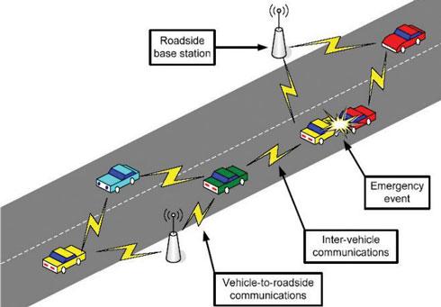 Figura 2.6: Exemplo de aplicação das redes veiculares [14] A Cooperative Collision Avoidance (CCA) alerta pilotos potencialmente em rota de colisão, para que possam tomar decisões de condução.