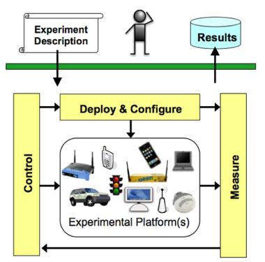 Capítulo 3 Sistema de Gestão da Testbed 3.