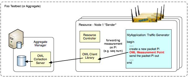 3.4 Arquitetura do OML O OML baseia-se numa arquitetura cliente/servidor, sendo estes: OML Measurement Library: o cliente, responsável por retirar as medições dentro da experiência; OML Collection