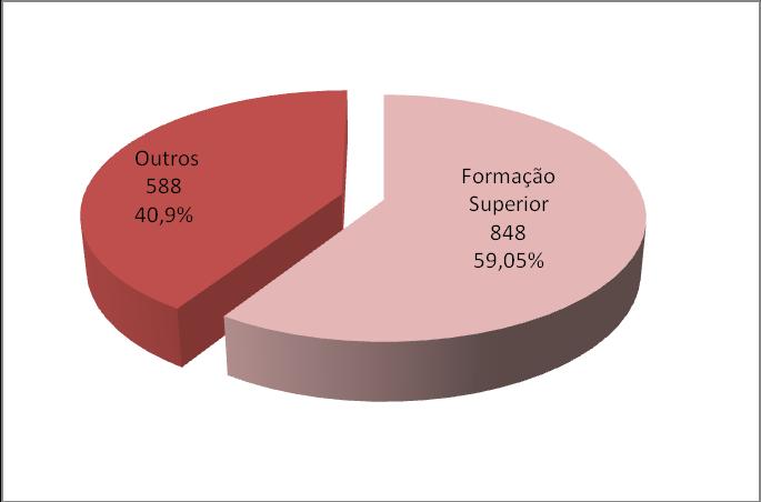 ESTRUTURA HABILITACIONAL (%) GRÁFICO 7 A proporção entre o número de funcionários possuidores de formação superior e os demais encontra-se representado no gráfico 8. III MOVIMENTAÇÃO DE PESSOAL 1.