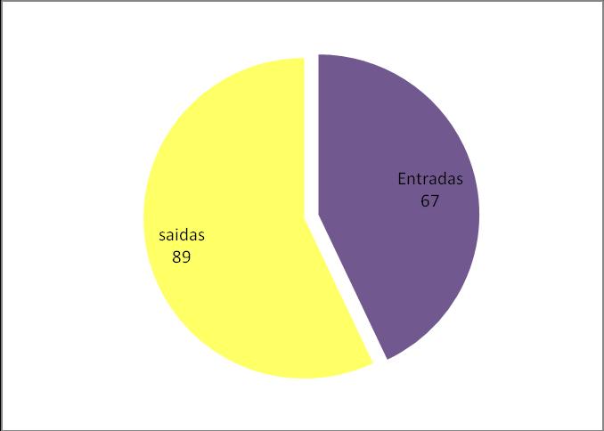 5 Cedência de Interesse Público/comissão serviço 35 Termo/Denúncia de Contrato 10 Saída para outras Instituições por procedimento