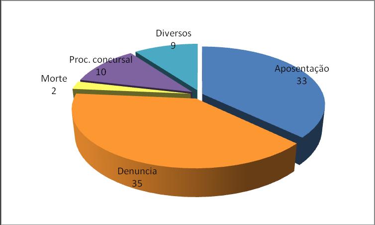 MOTIVOS DE SAÍDA GRÁFICO 10 Em 2011, a percentagem de aposentações em relação ao total das saídas foi de 76%. Faleceram 2 efetivos. V PRESTAÇÃO DE TRABALHO E ABSENTISMO 1.