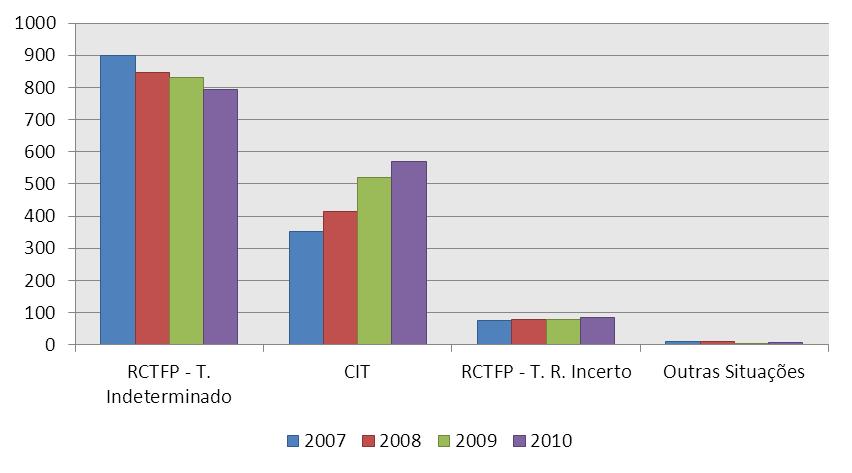 P.E. Balanço Social 2010 Ilustração 2 - Evolução da Relação Jurídica de Emprego O ano de 2010 consolida a tendência registada desde 2007, isto é, a existência de um efeito trade-off entre RCTFP T.