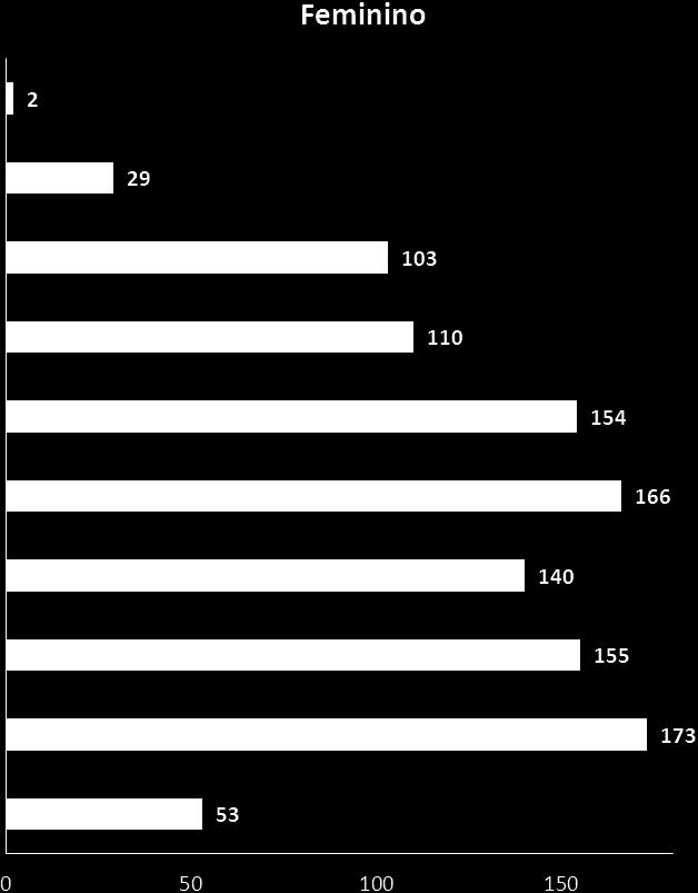 Escalão Etário Masculino Feminino Total % 20-24 16 53 69 4,7% 25-29 61 173 234 16,0% 30-34 40 155 195 13,4% 35-39 36 140 176 12,1% 40-44 47 166 213 14,6% 45-49 48 154 202 13,9% 50-54 52 110 162 11,1%
