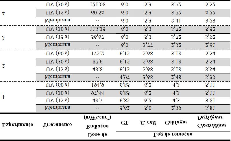 Battistelli, A.A. et al. doses de radiação testadas de 113,35 mws.cm -2 para a amostra do experimento 3 e 121,08 mws.cm -2 para a amostra do experimento 4.