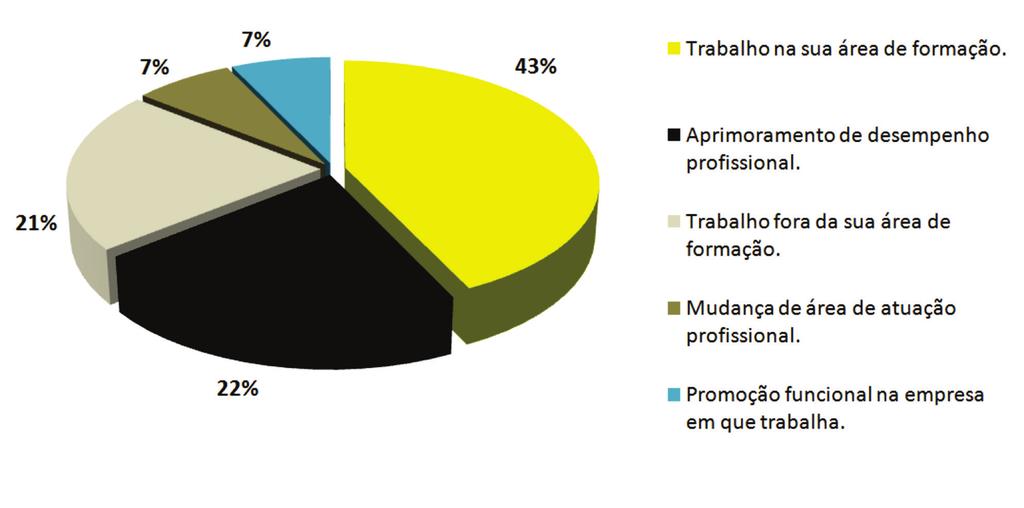 Gráfico 16 - Você está satisfeito com a sua opção profissional?