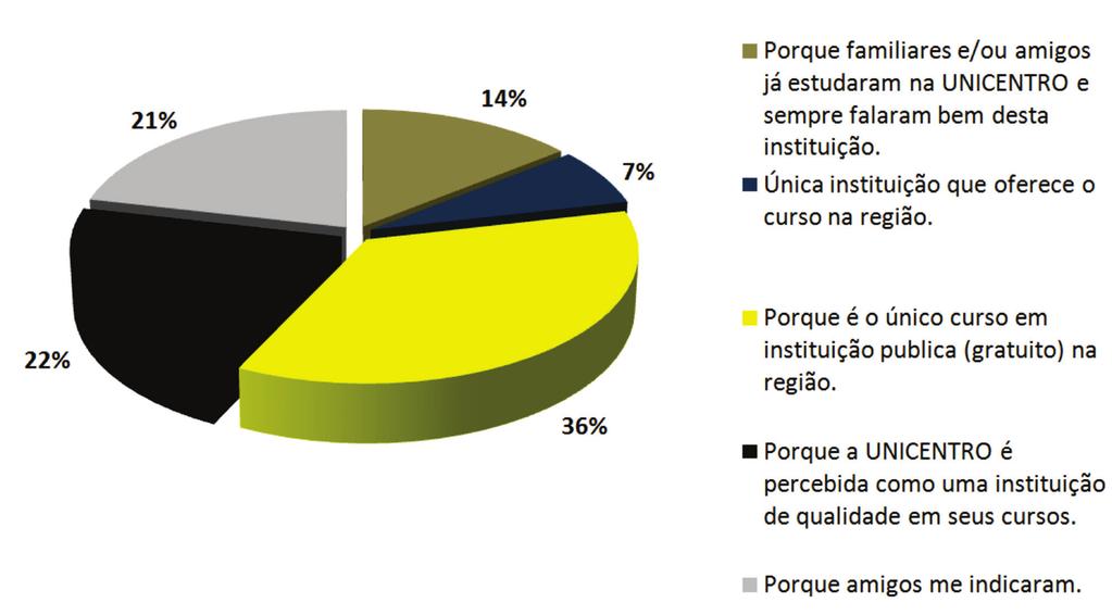 Gráfico 18 - Por que você escolheu a UNICENTRO?