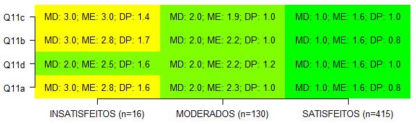 VISÃO HOLÍSTICA DIMENSÃO 5 SATISFAÇÃO COM O CURSO Q11 c) O curso escolhido não está de acordo com as minhas aptidões e capacidades Q11 b) O curso escolhido