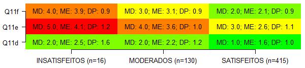 VISÃO HOLÍSTICA DIMENSÃO 6 SATISFAÇÃO COM A UNIVERSIDADE Q11 f) A Universidade tem boa infraestrutura Q11 e) Os serviços