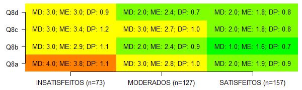 VISÃO HOLÍSTICA DIMENSÃO 1 TRABALHO DE CONCLUSÃO Q8 d) Número de orientandos por docente Q8 c) Tempo destinado à orientação Q8 b)