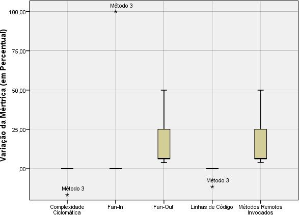 Figura 10 - Análise da variação das métricas para categoria baixa coesão A categoria baixa coesão surgiu particularmente no contexto deste estudo já que não foi trazida de Mäntylä e Lassenius (2006).