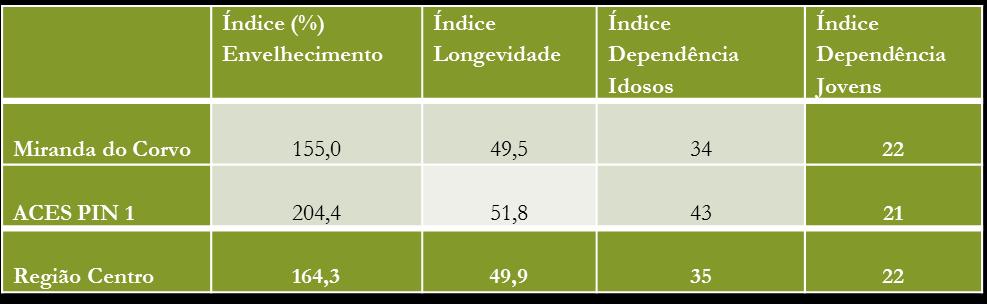 populacional INE (Censos 2011) Indicadores de