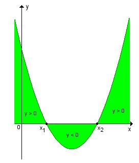 Construção da Parábola É possível construir o gráfico de uma função do 2º grau sem montar a tabela de pares (x, y), mas seguindo apenas o roteiro de observação seguinte: 1.