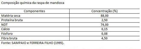 3 de 5 05/10/2016 16:50 década de 1930, que se conhece a utilização da mandioca na alimentação animal como um substituto dos grãos, especialmente do milho, devido ao seu alto custo de produção e
