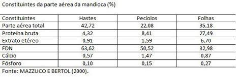 No Brasil, apesar de haver relatos de que a rama da mandioca vem sendo estudada desde o século passado (D UTRA, 1899) até início da década de 1980, a mandioca ainda não era regularmente utilizada na